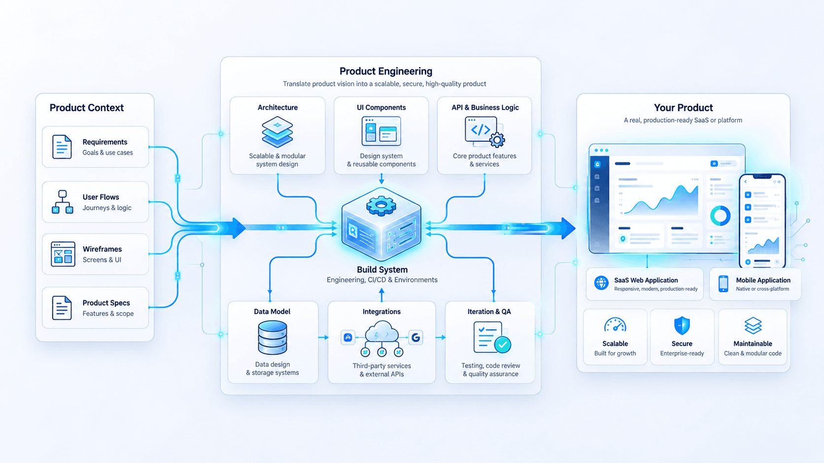 Product engineering — building AI-native products from MVP to production